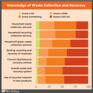 Mandalay 2020 Waste Report - Knowledge of Waste Collected