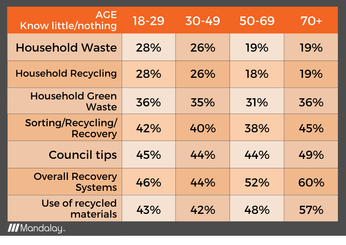 Mandalay 2020 Waste Report - Knowledge of Waste