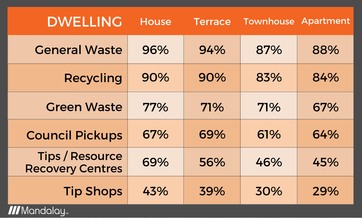 Awareness by Dwelling Type