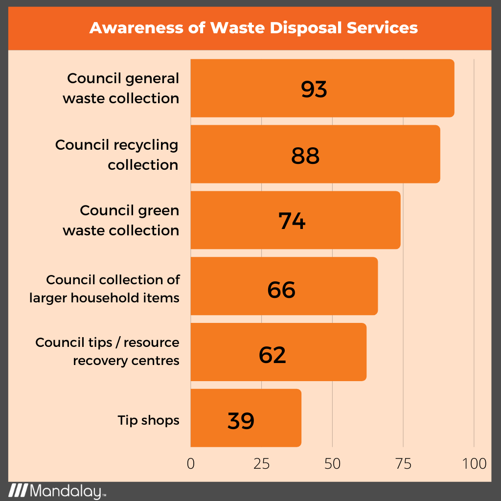 Awareness of Waste Disposal Services