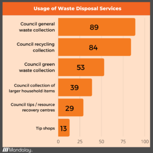 Usage of Waste Disposal Services