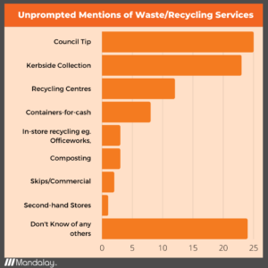 Unprompted Mentions of Waste/Recycling Services