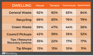 Usage of waste disposal services across dwelling types