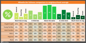Wheelie bin fullness comparison to neighbourhood average