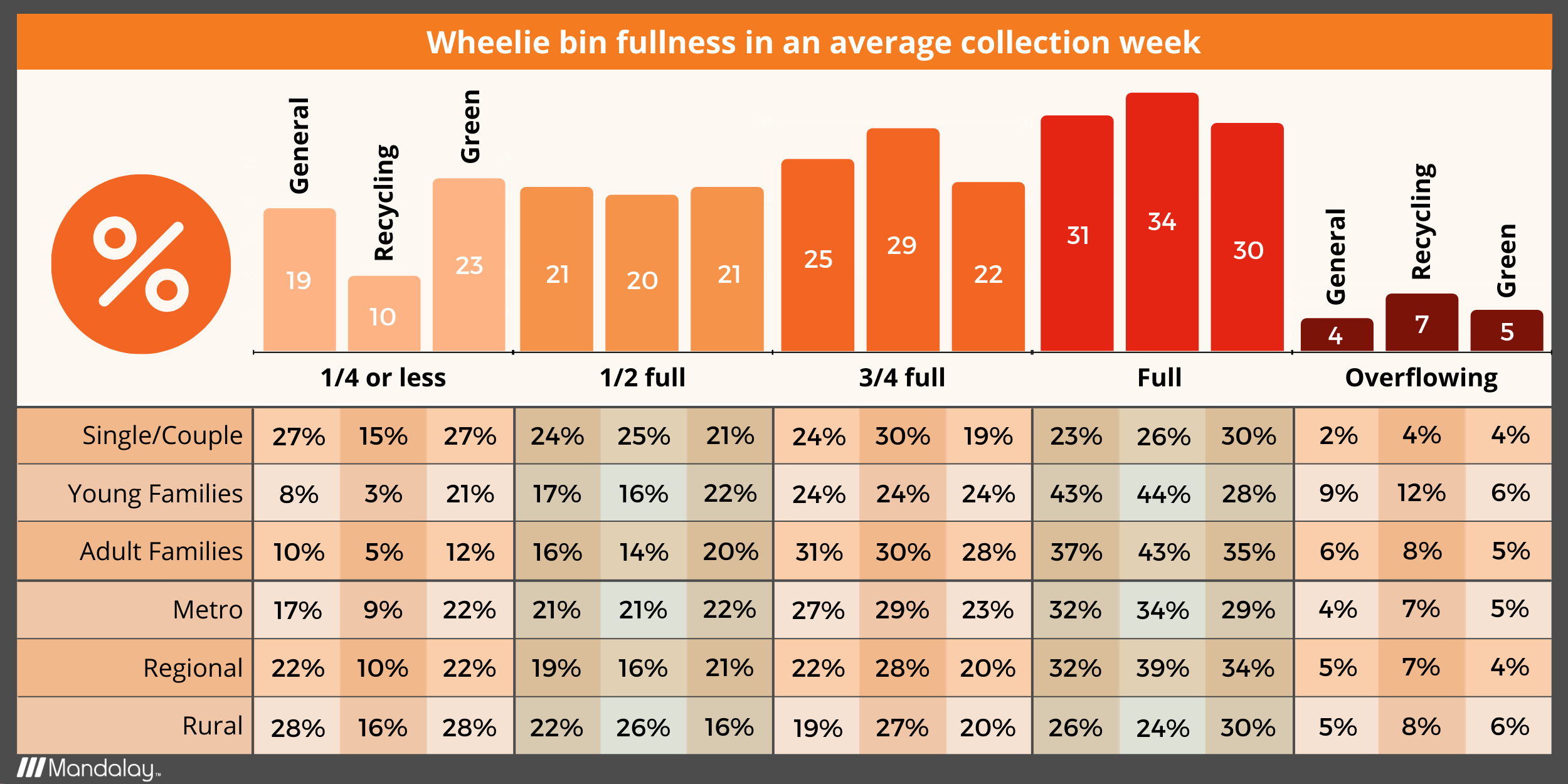Wheelie bin fullness in an average collection week