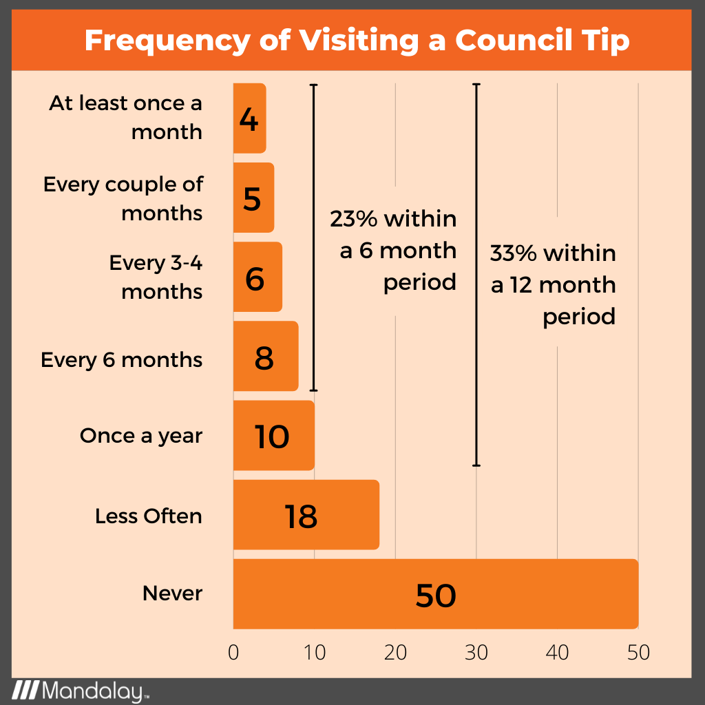 Frequency of Visiting a Council Tip
