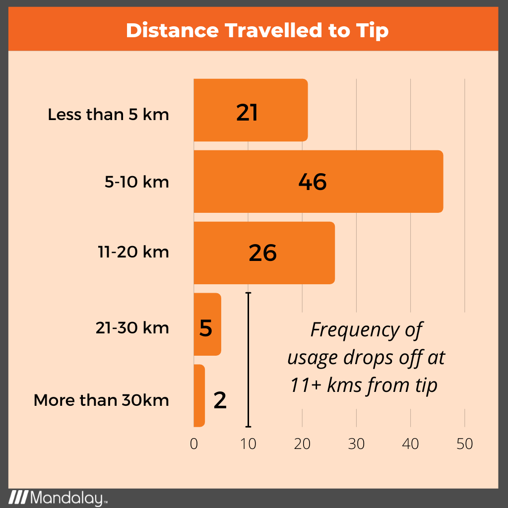 Distance Travelled to Tip