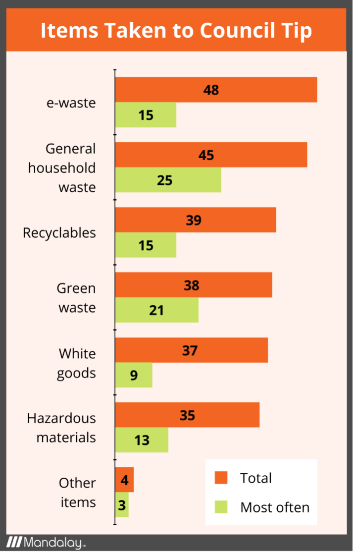 Items Taken to Council Tip