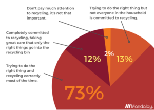 How committed are Australians to recycling?