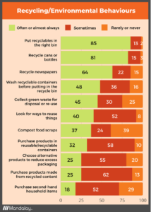 Recycling / Environmental Behaviours