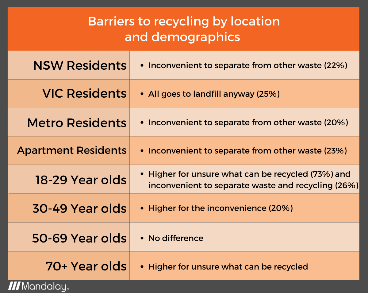 Barriers to Recycling by Location and Demographics