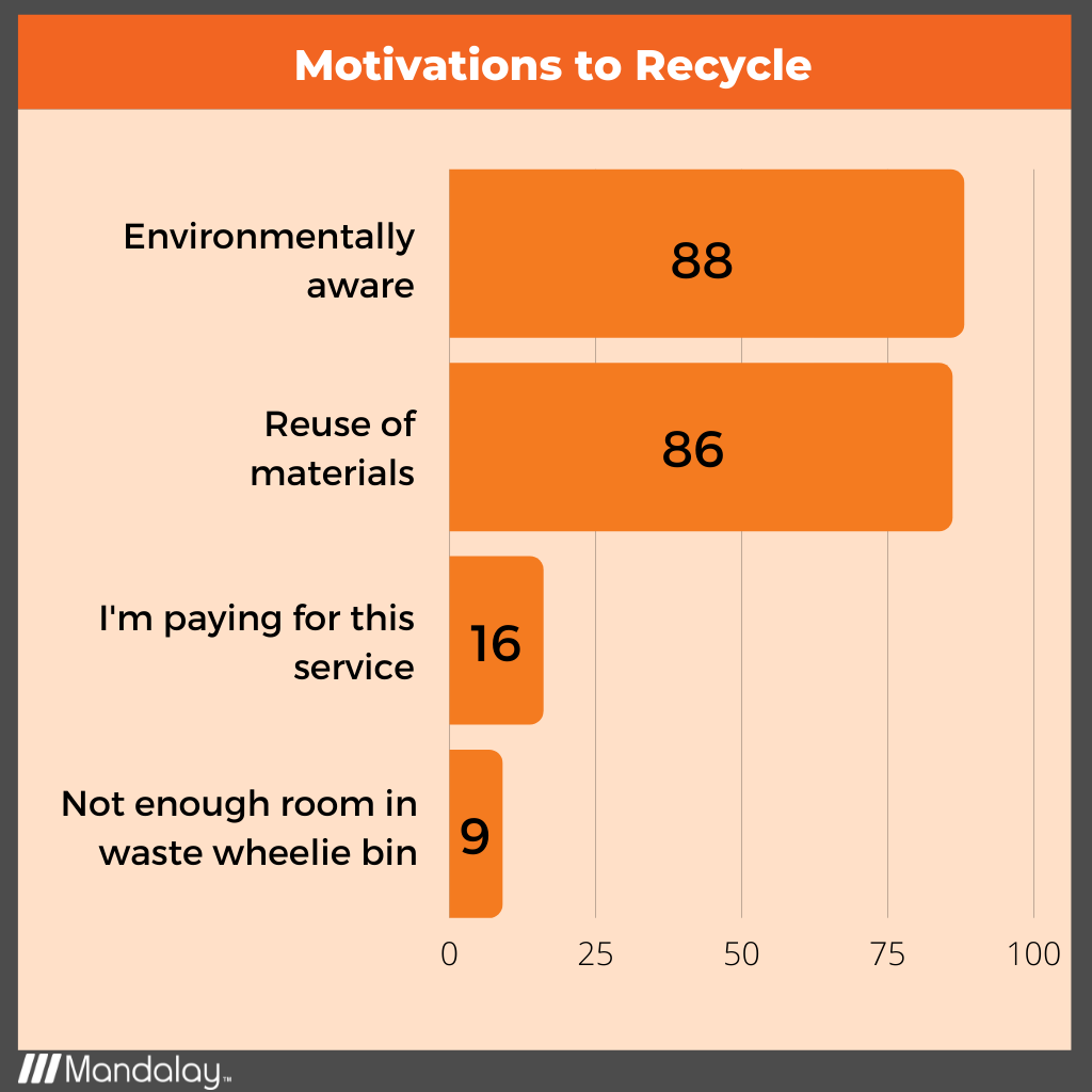 Motivations to Recycle