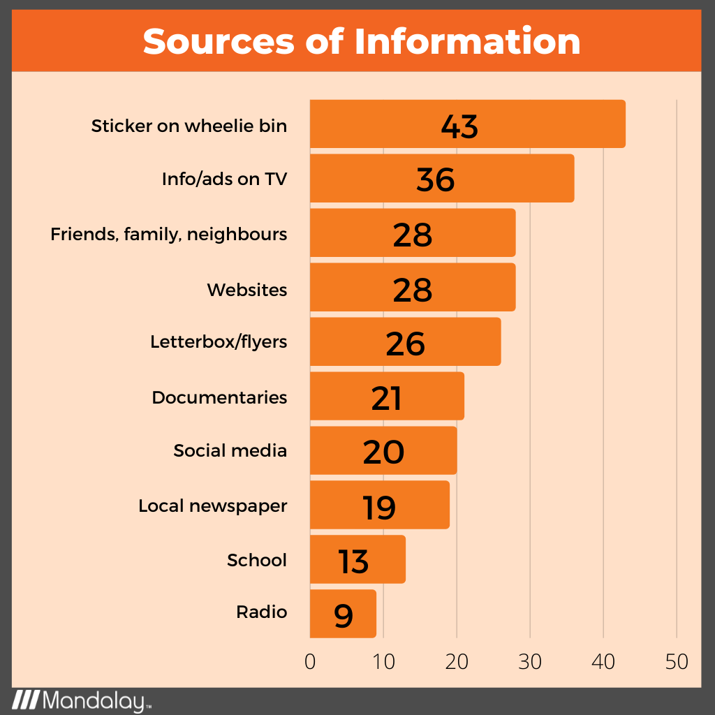 Recycling: Sources of Information
