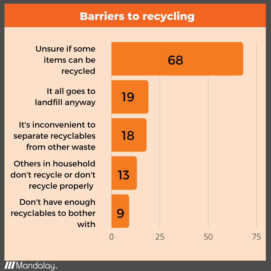 Barriers to Recycling