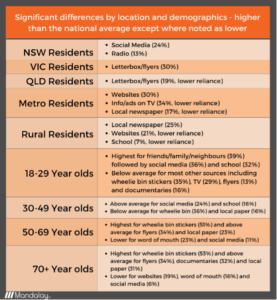 Recycling: Sources of Information by Location and Age Range