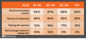 Motivations to Recycle by Age Range